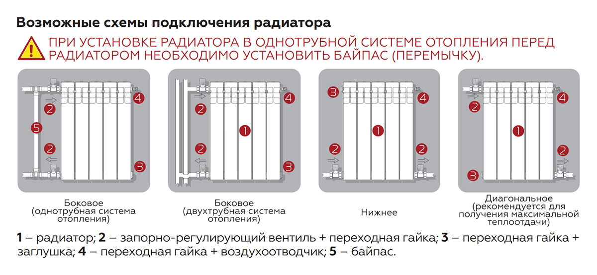 Какие радиаторы отопления лучше ставить в квартире с центральным отоплением