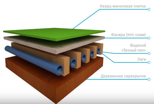 Какой теплый пол лучше под кварцвиниловую плитку? сравнение различных вариантов