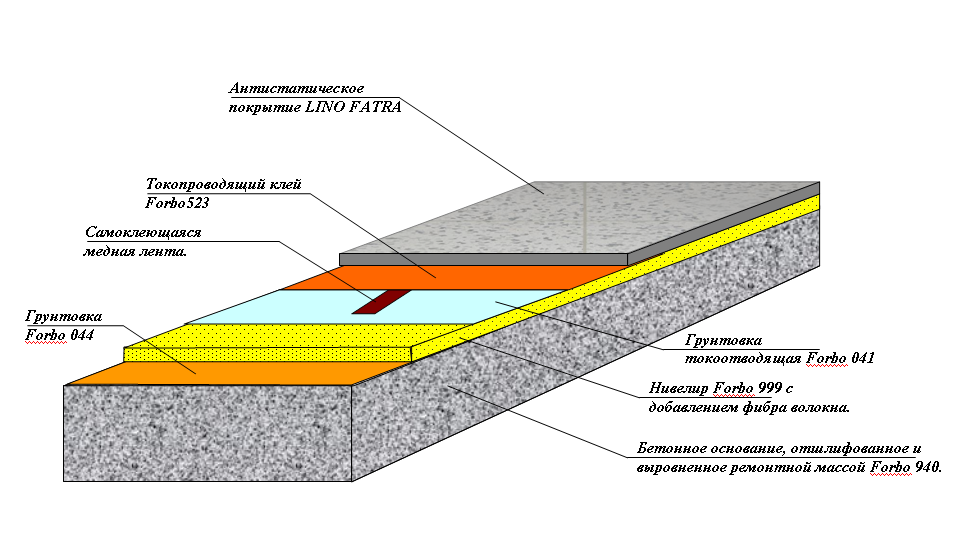 Устройство полов москва. Антистатический линолеум состав пола. Токопроводящий линолеум схема монтажа. Схема устройства бетонного пола. Конструкция пола из антистатического линолеума.