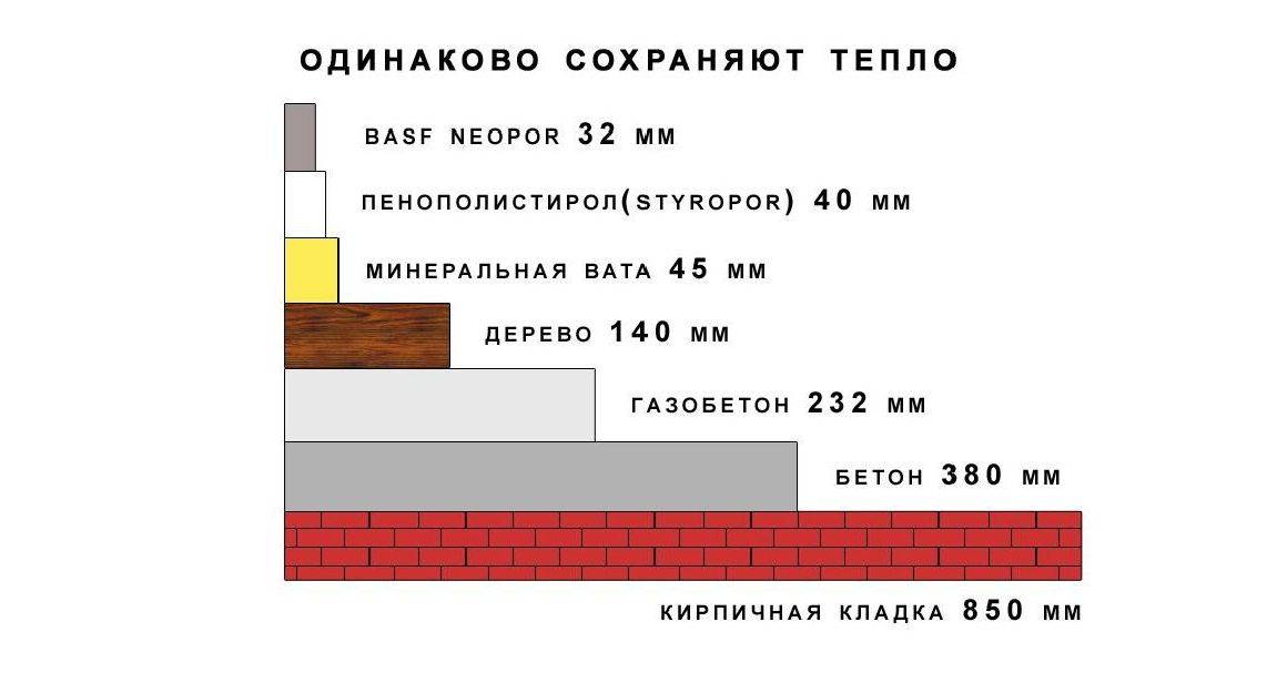 Чем лучше утеплить стены дома снаружи пенопластом или минватой