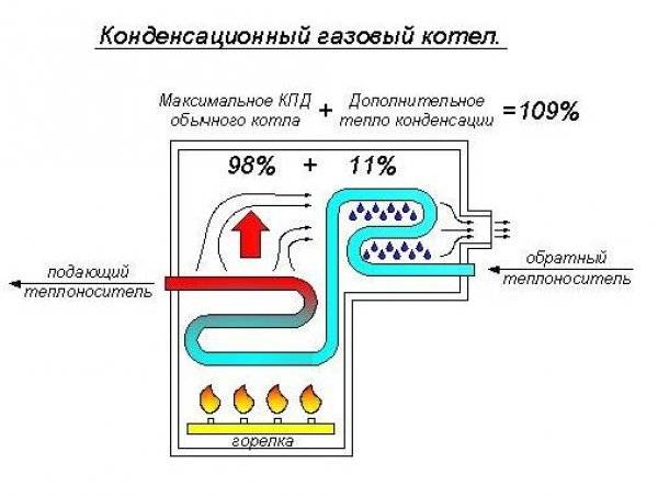 Конденсационные газовые котлы — плюсы и минусы использования