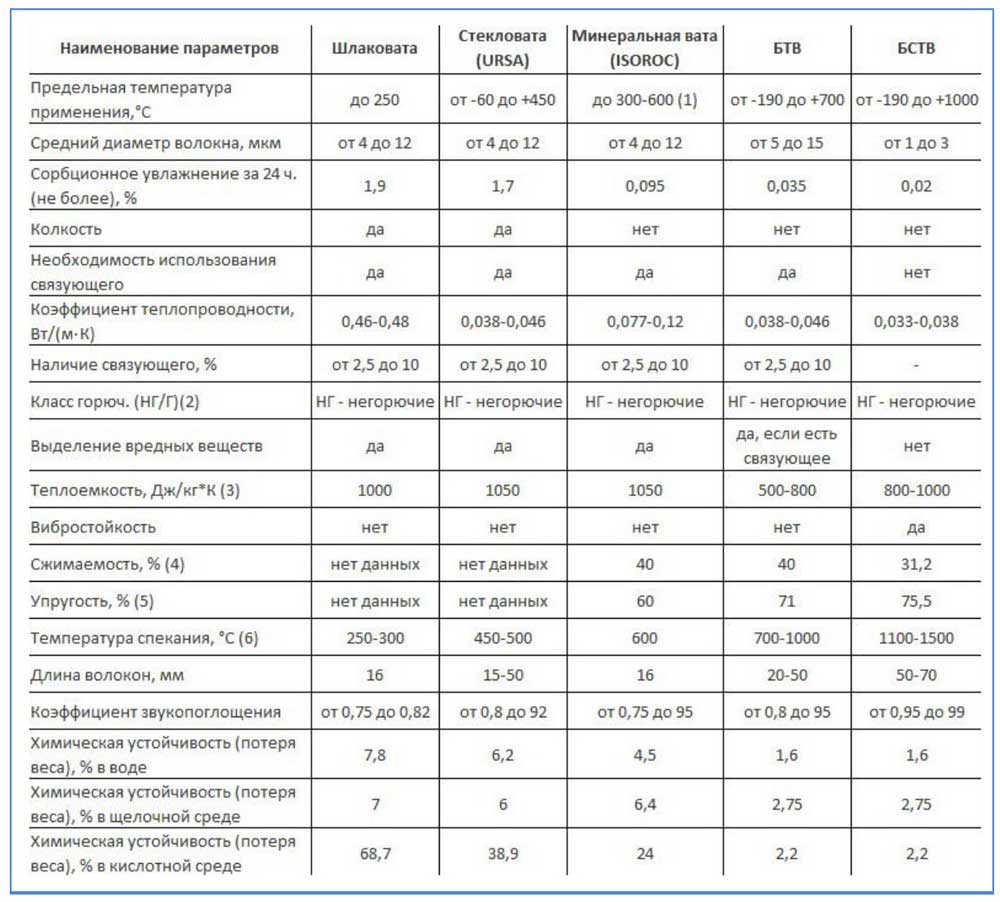 Минеральная вата: характеристики виды и технология утепления