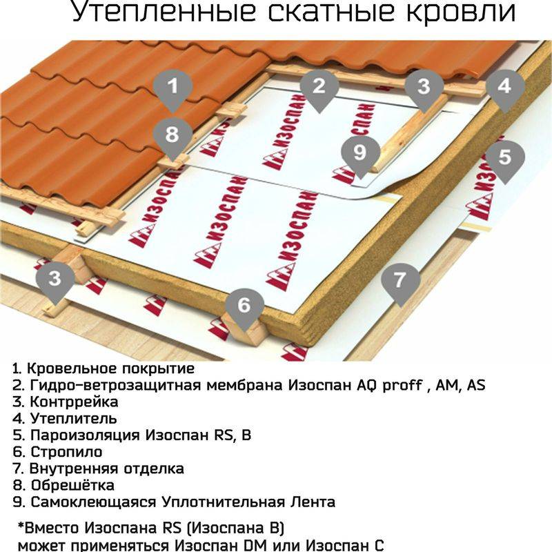 Виды пленок и мембран изоспан a, b, c, d, am — karkasnydom