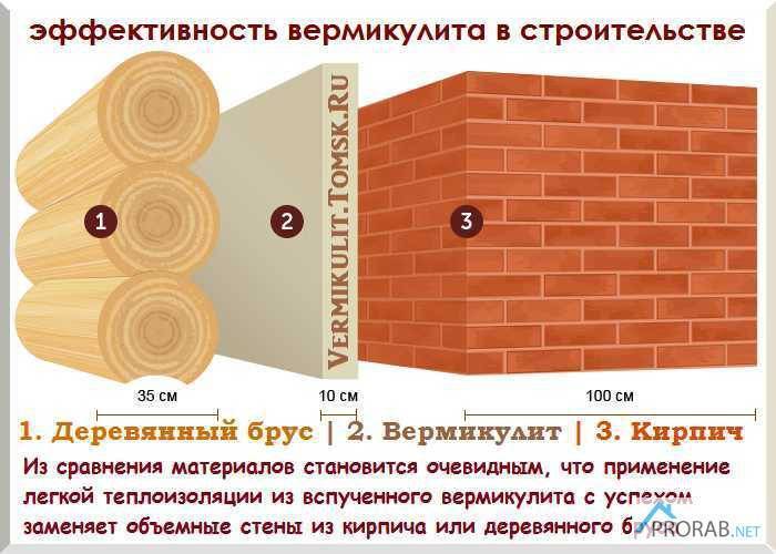 Вермикулит - технические характеристики и свойства, плюсы и минусы материала