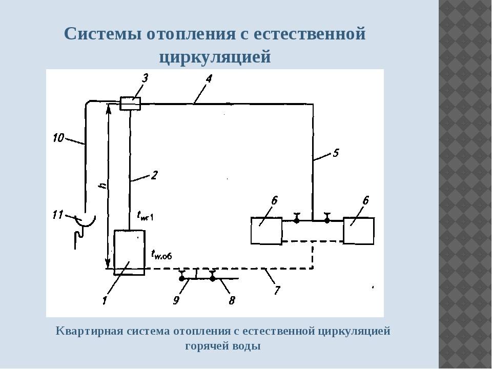 Схемы отопления с естественной циркуляцией в частном доме