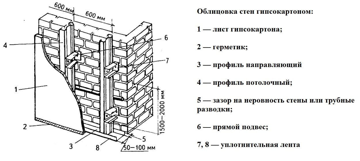 Инструкция по монтажу перегородки из гипсокартона с дверью