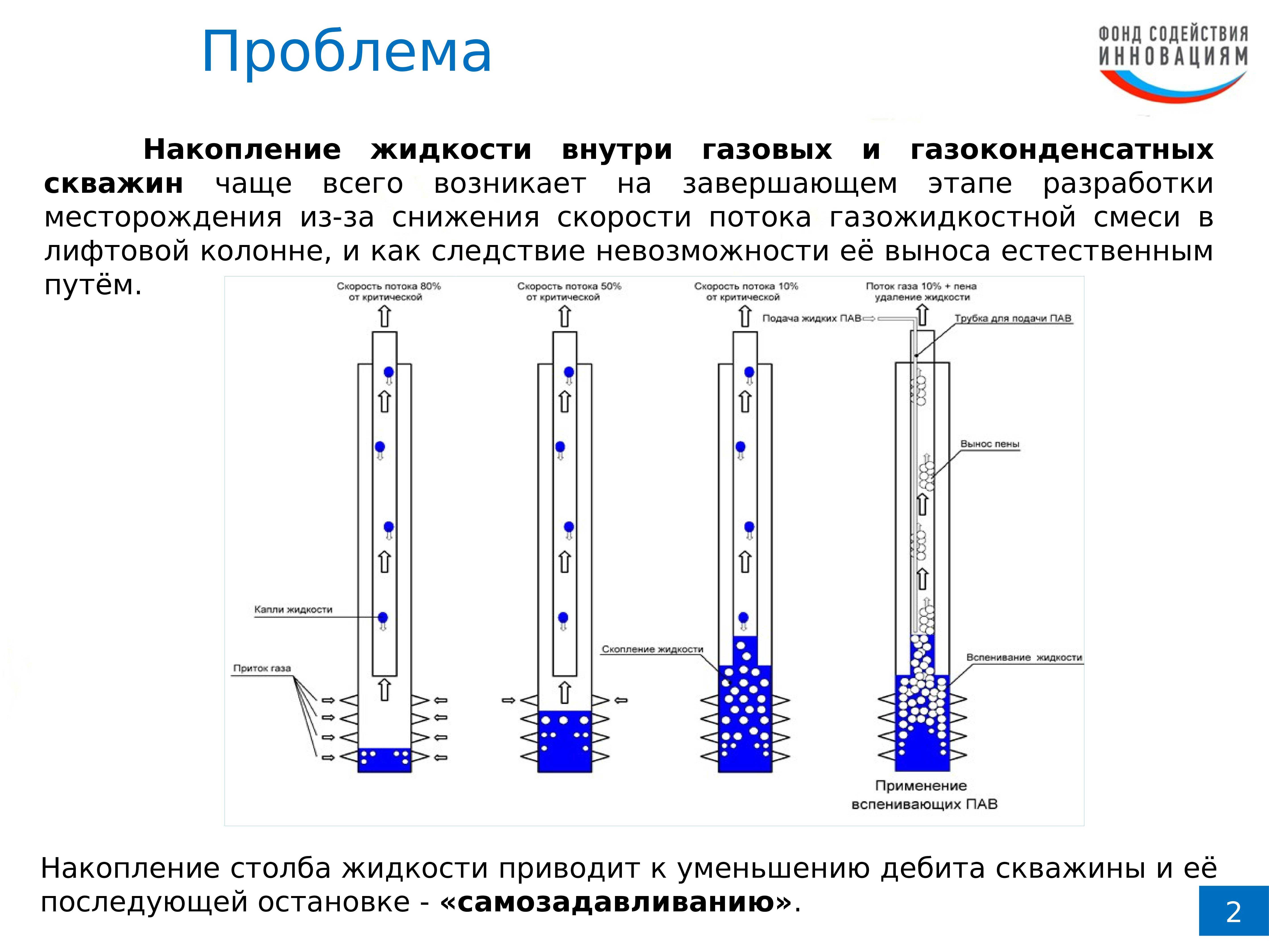 Устье газлифтной скважины. Забой нефтяной скважины. Схема эксплуатации газовой скважины. Перфорация скважины схема.