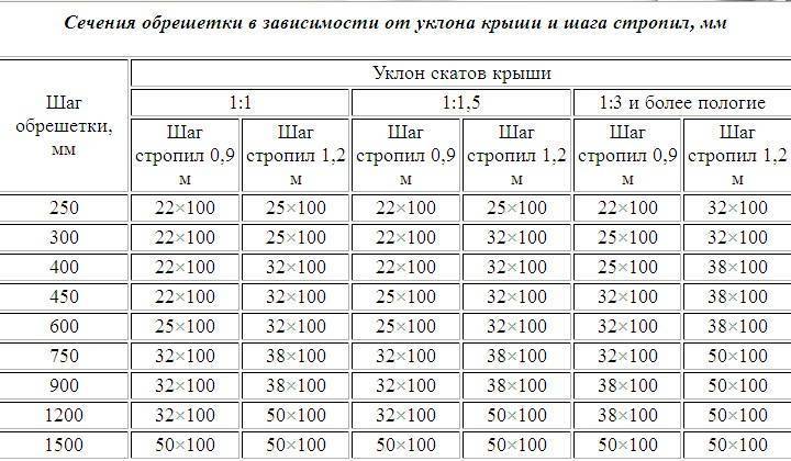 Расстояние между стропилами двухскатной крыши
