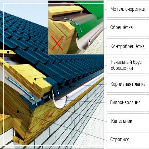 Устройство карниза на кровле из профнастила. установка карнизной планки, капельника и водосточного желоба