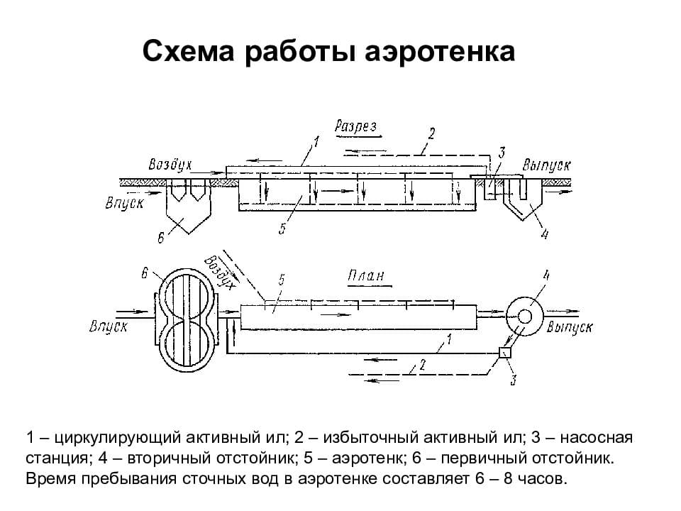 Аэротенки: классификация, материалы, расчёты по предельным состояниям. курсовая работа (т). строительство. 2015-06-12