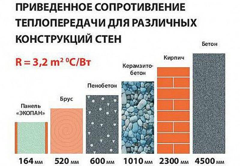 Какие утеплители лучше и как правильно их выбирать