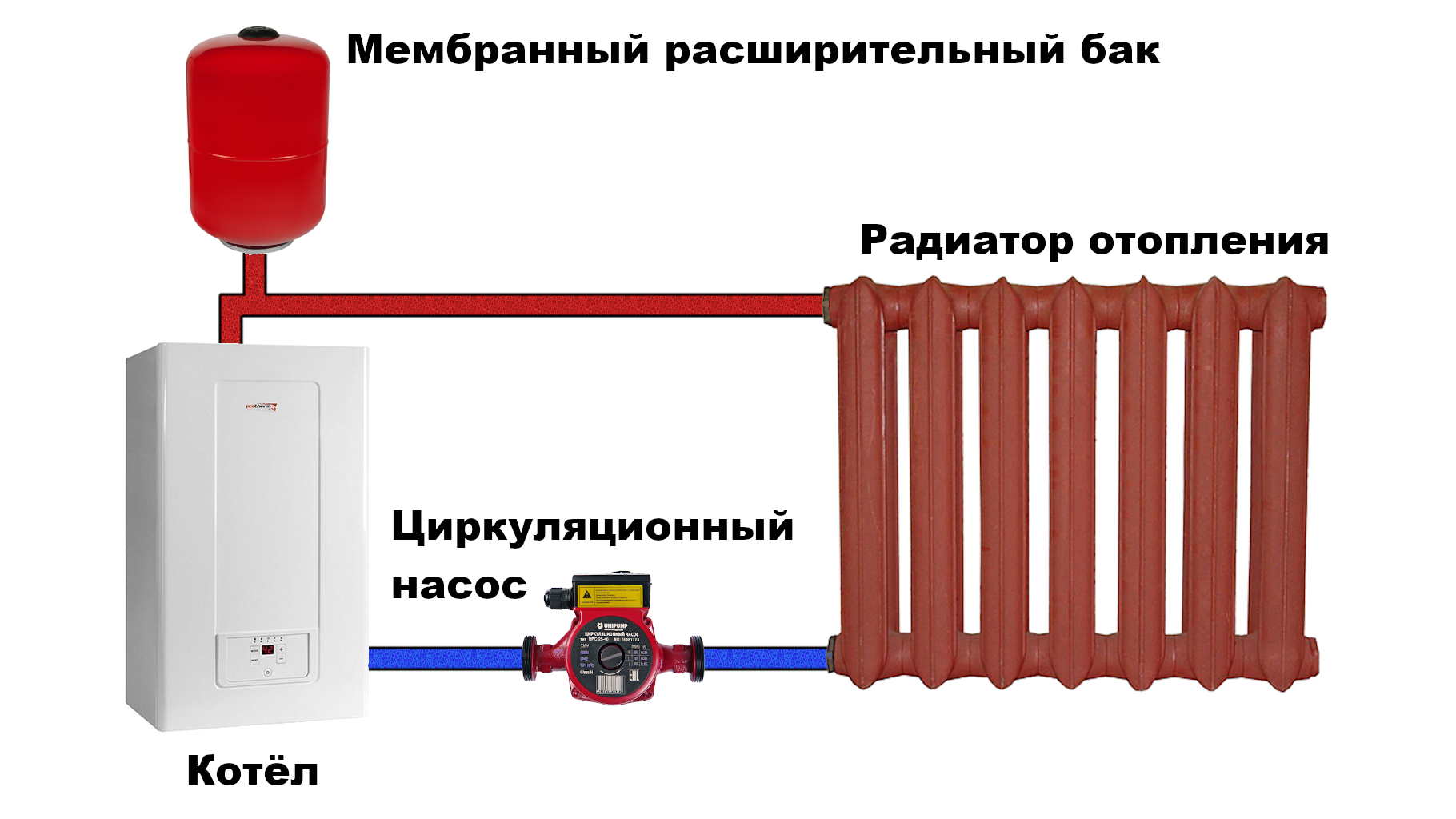 Системы водяного отопления с естественной и насосной циркуляцией. устройство, схемы подключения отопительных приборов.