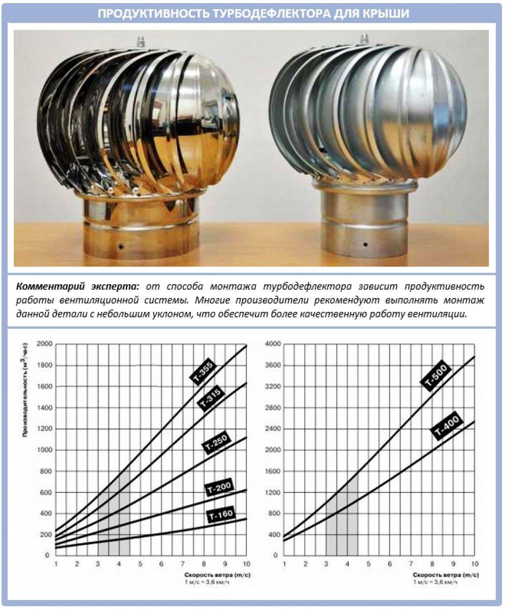 Дефлектор принцип работы. Чертеж Турбодефлектор для вентиляции 110мм. Турбо дефлекторы вентиляционные чертеж. Чертеж Турбодефлектор для вентиляции. Турбодефлектор для вентиляции 110мм.