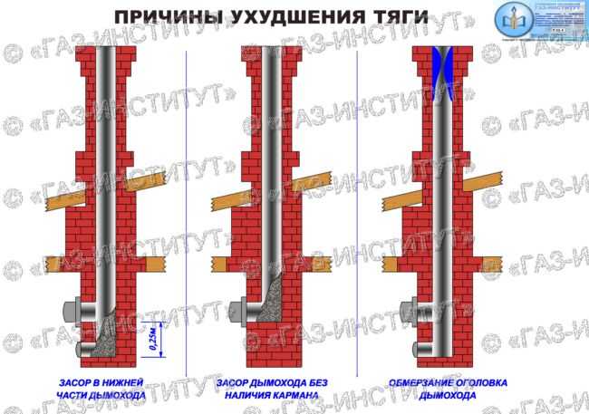 Обратная тяга причина. Причины обратной тяги в дымоходе печи. Тяга в дымоходе. Тяга в вентиляционных каналах. Обратная тяга в дымоходе.