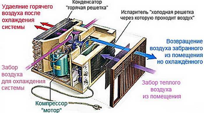 Самостоятельный монтаж оконного кондиционера и не только — вентиляция и кондиционирование