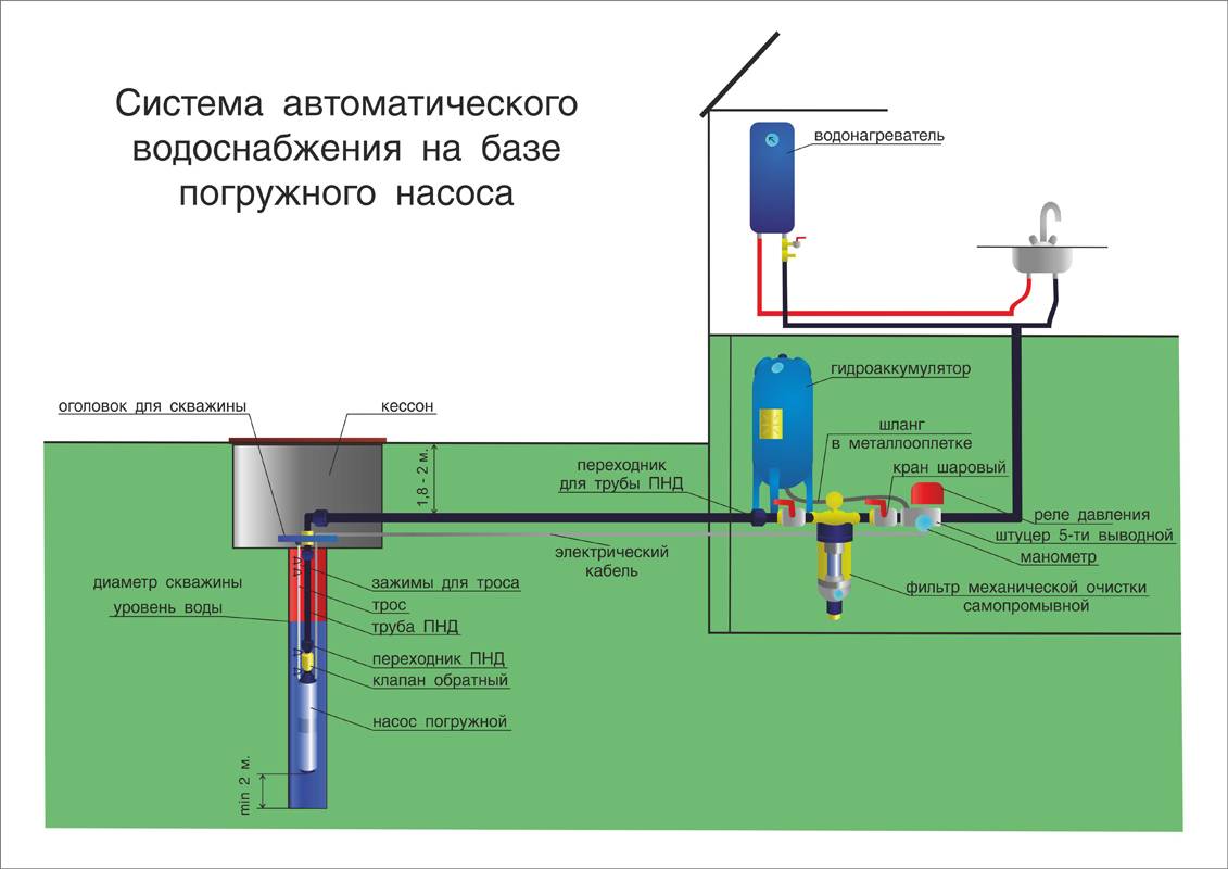 Водоснабжение частного дома из колодца своими руками: схема
