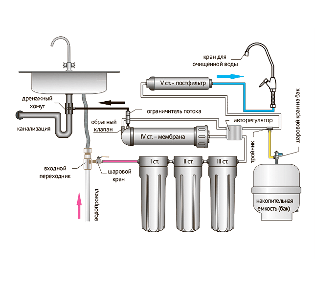 Как правильно устанавливать мембранный фильтр в атолле. фильтры обратного осмоса atoll: особенности продукции и этапы установки. схема подключения системы