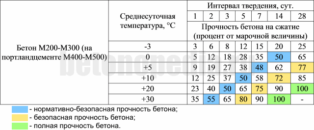 Через какое время после заливки бетона снимается опалубка