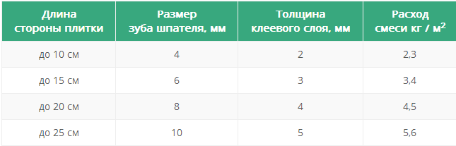 Толщина кафельной плитки для стен с клеем