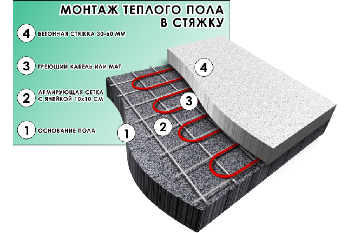 Пирог электрического теплого пола. Стяжка теплого водяного пола 40мм. Толщина стяжки под электрический теплый пол. Монтаж греющего кабеля под стяжку. Толщина кабеля теплого пола электрического.