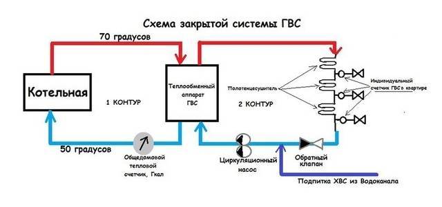 Что такое открытая и закрытая система горячего водоснабжения | гидро гуру