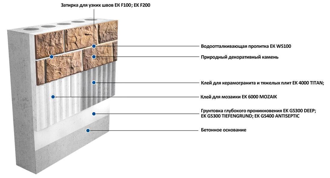 Инструкция по монтажу вентилируемого фасада из керамогранита