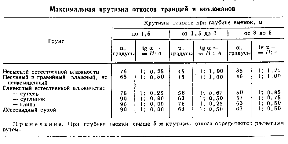 Как правильно рассчитать объем траншеи?