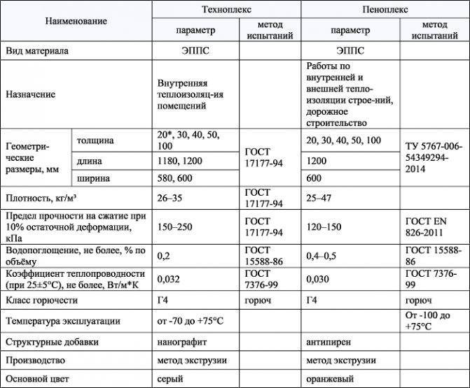 Пеноплэкс: что такое, свойства, характеристики, применение