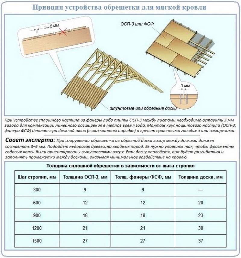 Устройство и шаг обрешетки для мягкой кровли