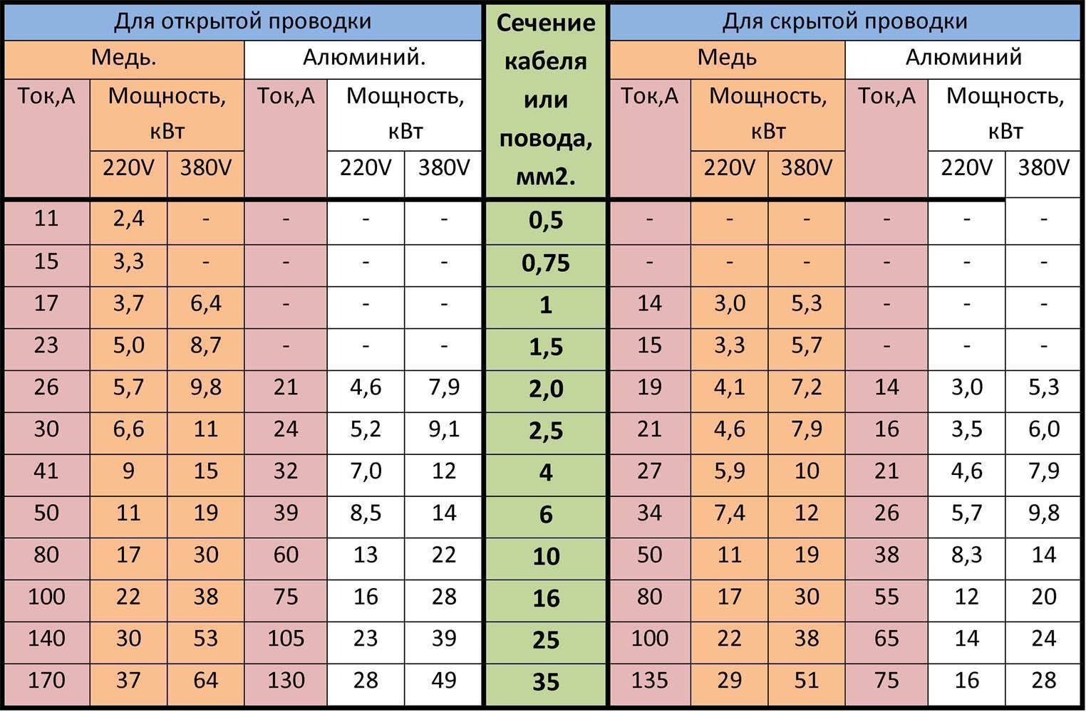 Таблица мощности кабеля по сечению медного