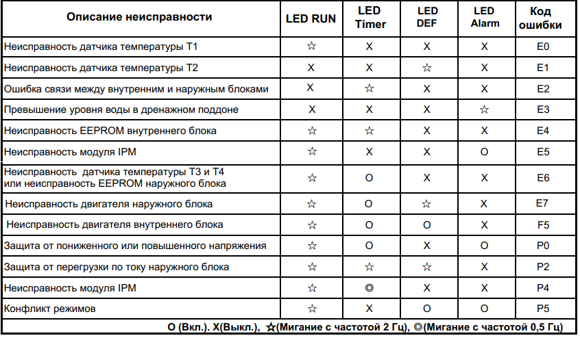 Коды ошибок vrf dantex