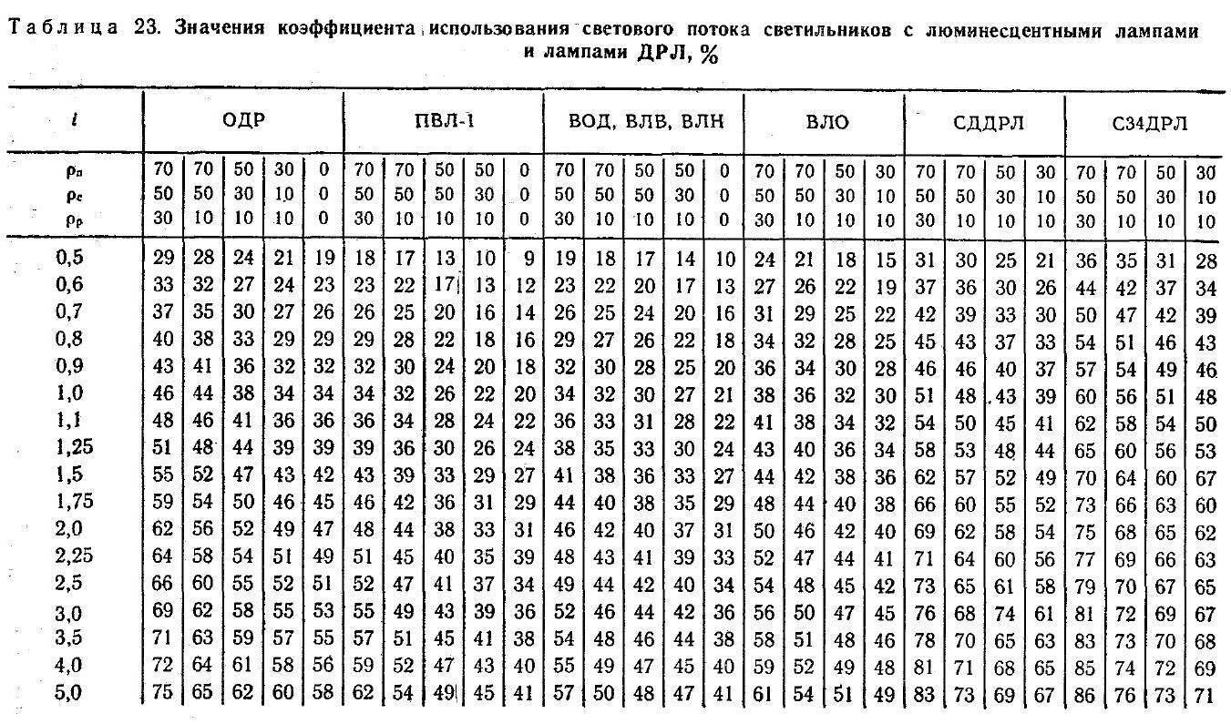 Световой поток, освещенность, сила света - 3 простых объяснения. таблицы соответствия для разных ламп и единицы измерения.