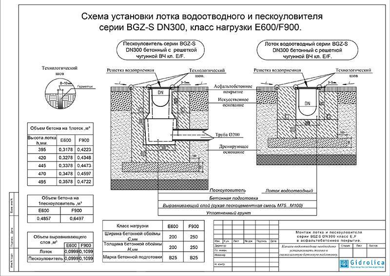 Водоотводные лотки: 10 советов по выбору и установке