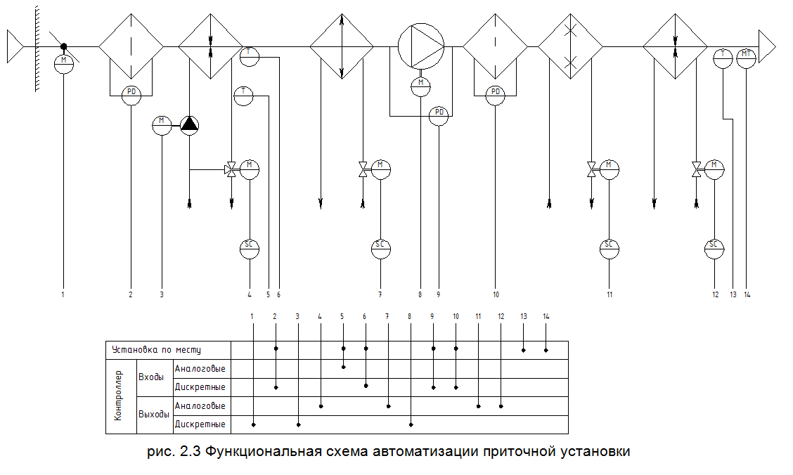 Схемы приточных узлов