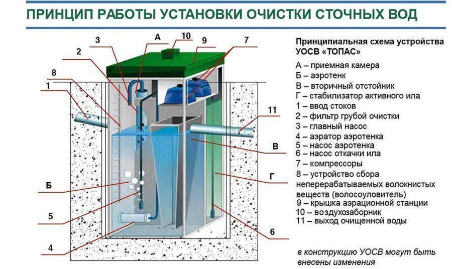 Септик биотанк 3: описание установки и правила ее монтажа