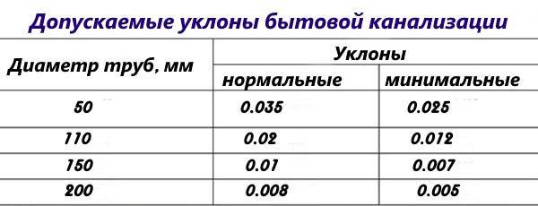 Уклон канализационной трубы: какой угол уклона максимальный и минимальный для наружной канализации