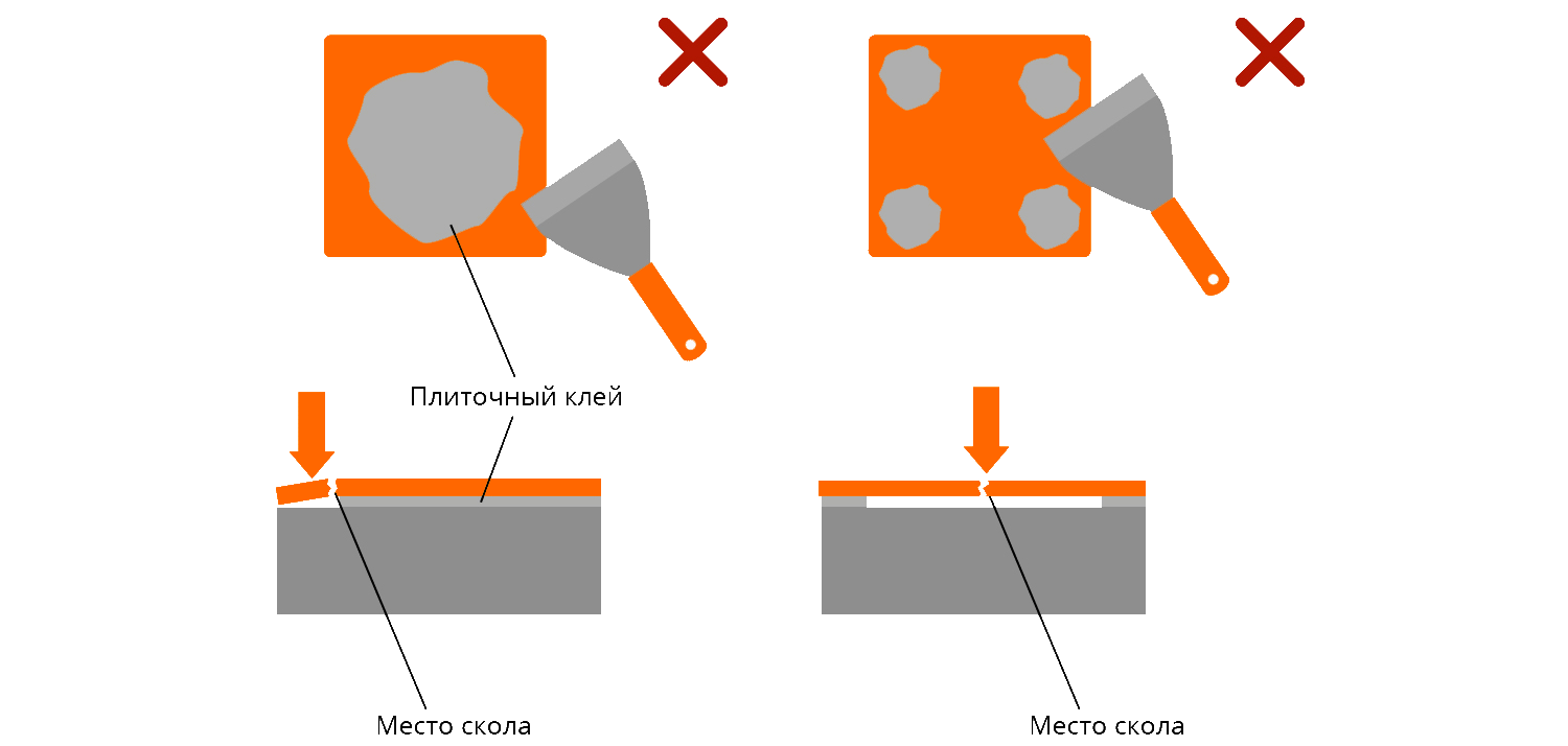 Плитка на клею или на клее. Нанесение клея на плитку. Нанесение плиточного клея на пол. Точечное нанесение клея. Нанесения клея на плитку схема.