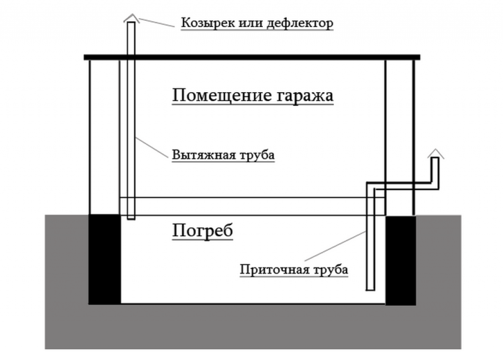 Вентиляция в погребе гаража: все гениальное - просто