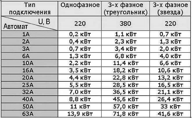 Автомат по мощности таблица