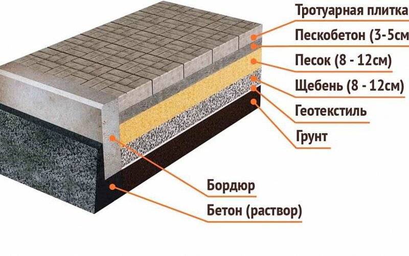 Установка бордюров: технология монтажа и разновидности материала