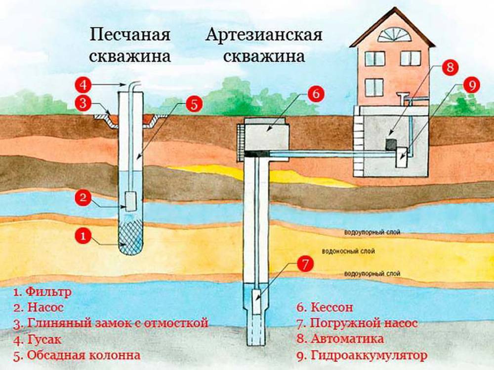 Классификация скважин на воду - инжгидропроект