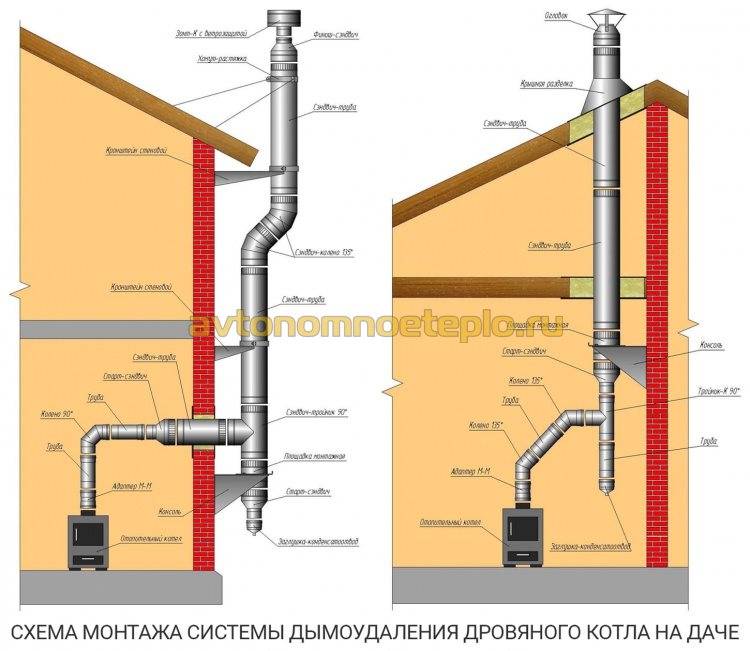 Дымоходы для твердотопливных котлов - правила монтажа, устройство, из нержавеющей стали и кирпича