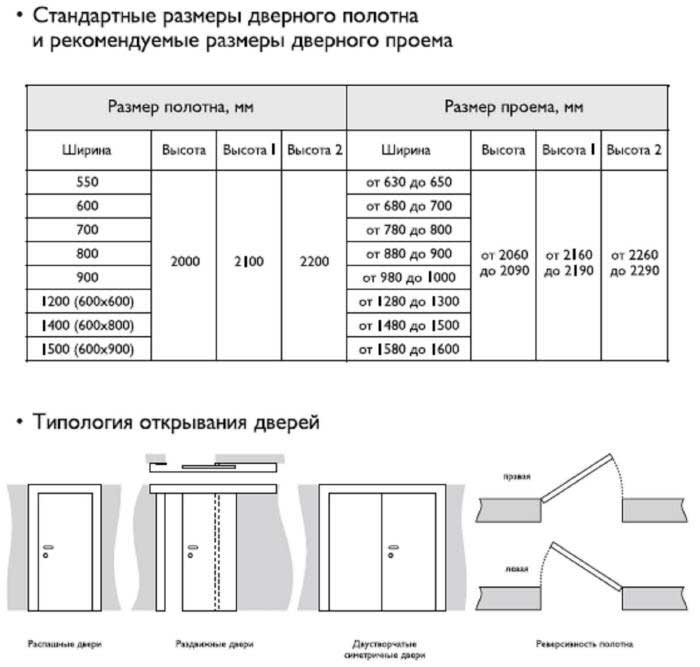 Размер проема под входную дверь: ширина и высота по гост