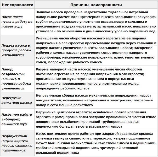 Ремонт скважинных насосов если не включается