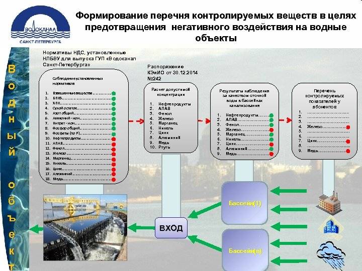 Сброс загрязняющих веществ в водный объект:документы, нормативы