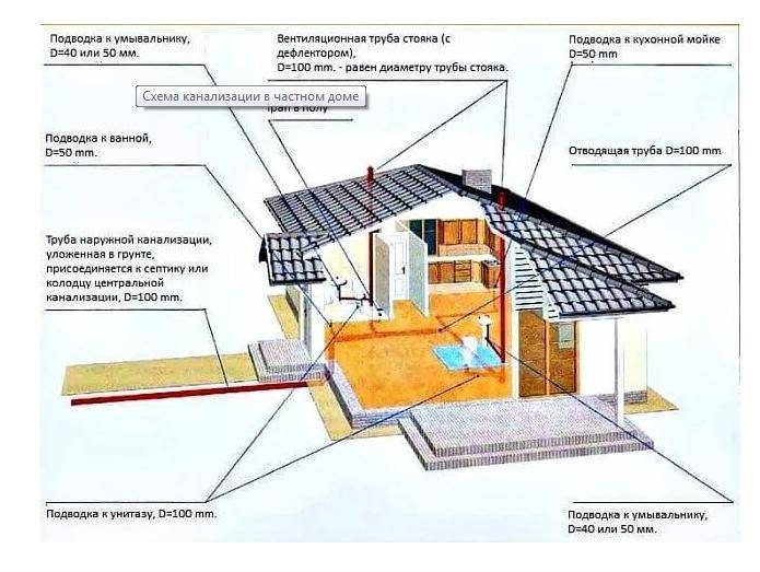 Проектирование водоснабжения и канализации