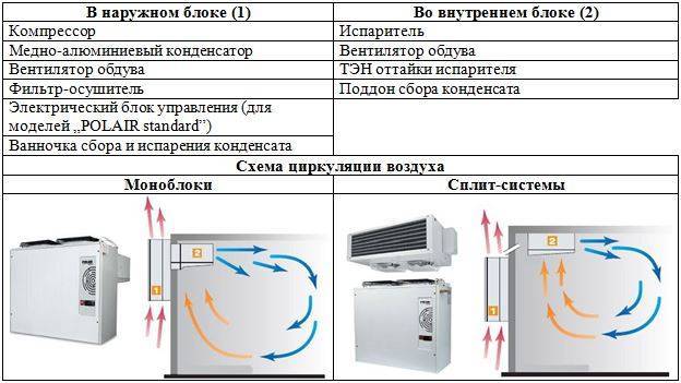 Отличие сплит системы от моноблока – отличие моноблока от сплит системы – ремонт и обслужиание холодильных установок