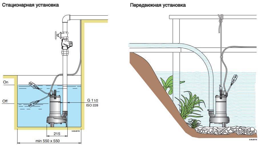 Дренажные насосы: виды, области применения, критерии выбора, популярные модели
дренажные насосы: виды, области применения, критерии выбора, популярные модели