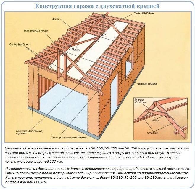 Самостоятельное строительство двухскатной крыши на гараж