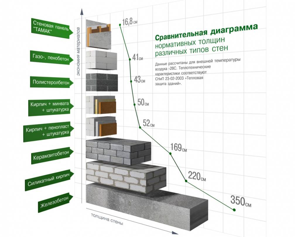 Какой толщины должна быть стена из газобетона
